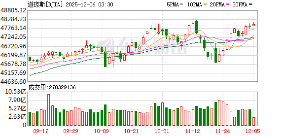 K图 DJIA_0