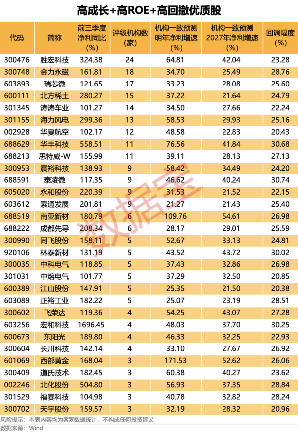 江门gj35钢绞线参数 被错杀？业绩翻倍+高ROE+未来高成长+高回撤优质股 30股上榜