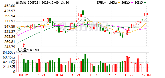 连云港缓粘结钢绞线 CPO龙头股价7连涨！融资余额创历史新高 近日连涨热股扫描 这些方向占比较高