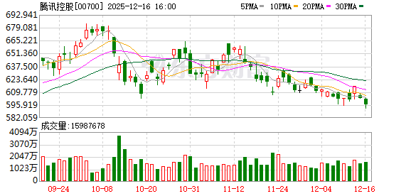 五指山锚索厂 腾讯管理层：大模型仍在激烈竞争中 腾讯没有落后